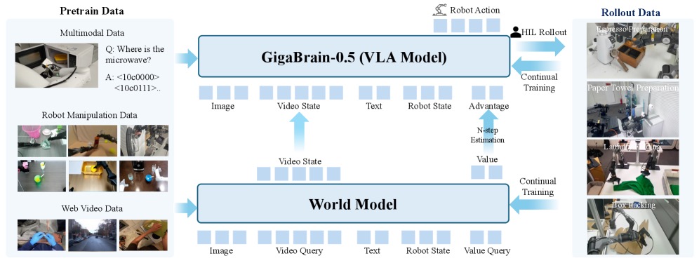 GigaBrain-0.5M