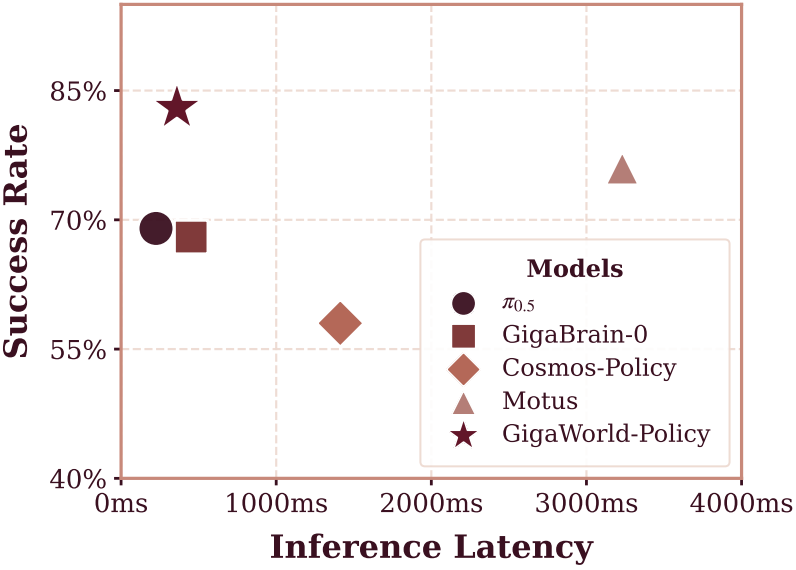 GigaWorld-Policy